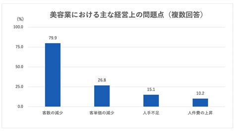 美容業屬性